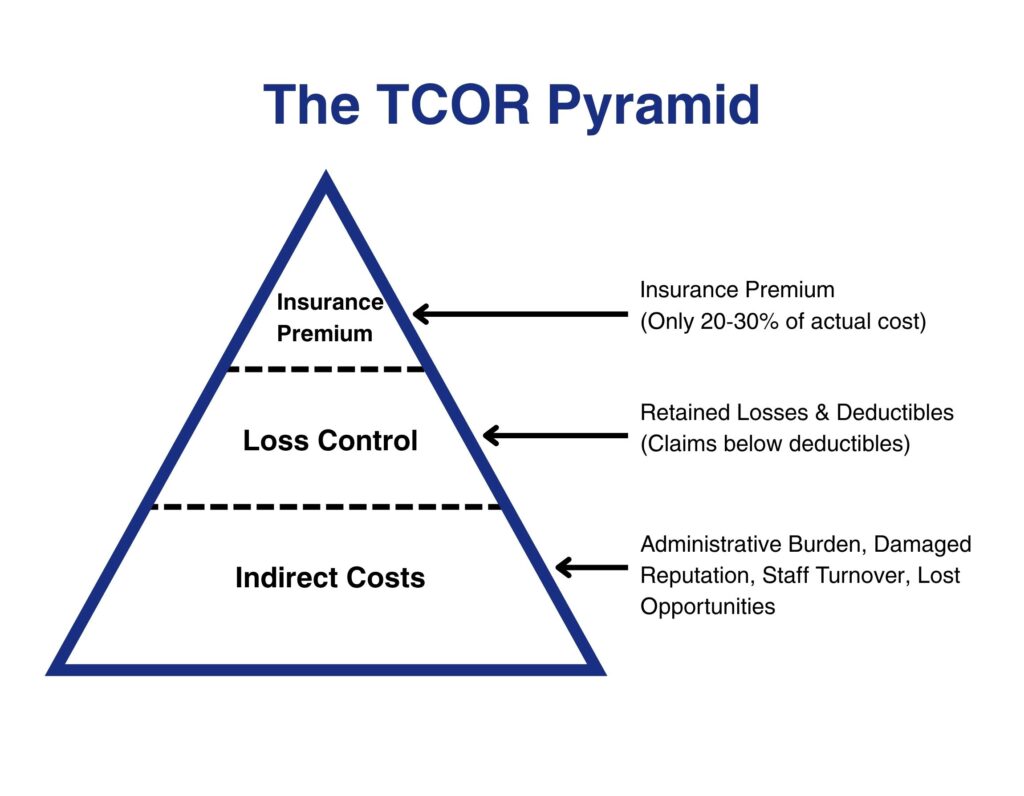 Total Cost of Risk Pyramid